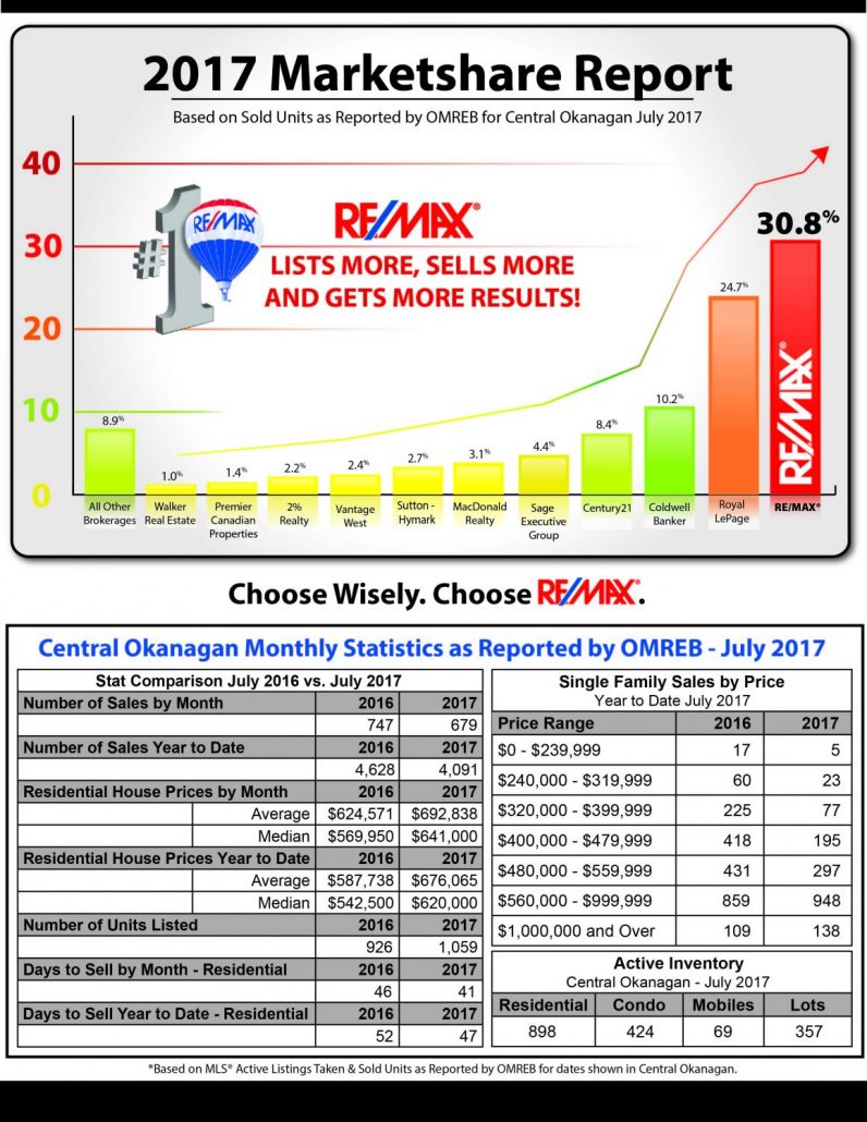 graph showing real estate market trends for Kelowna July 2017