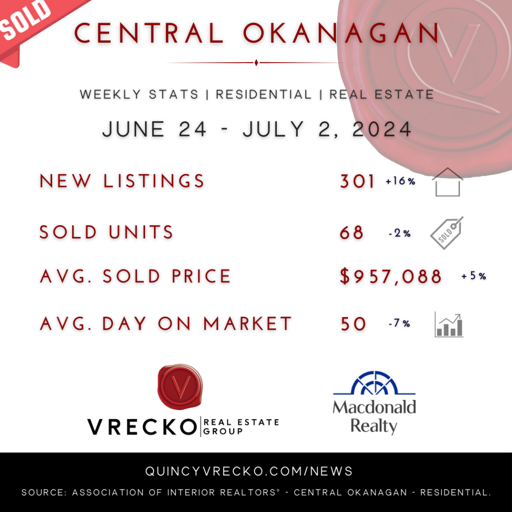 okanagan real estate stats kelowna real estate stats kelowna real estate market update