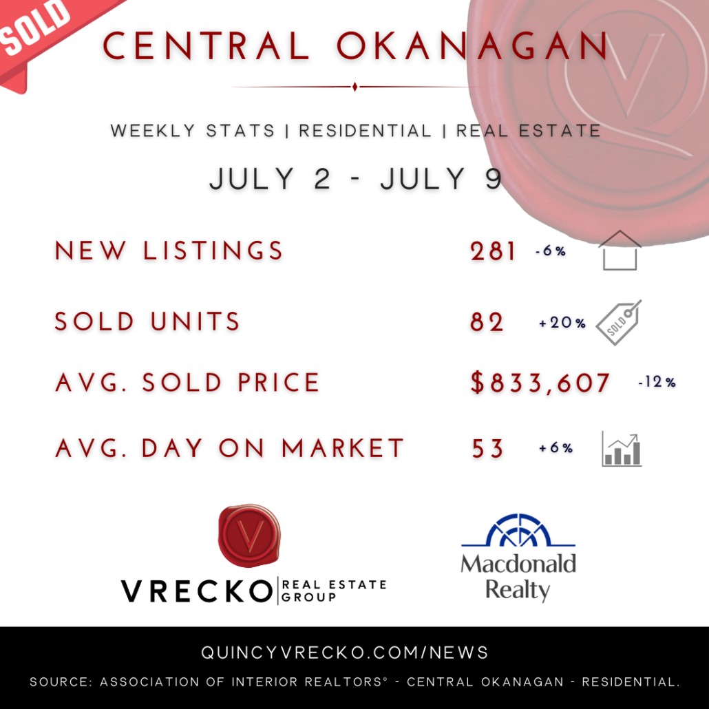Kelowna Central Okanagan's weekly residential real estate market statistics and updates.