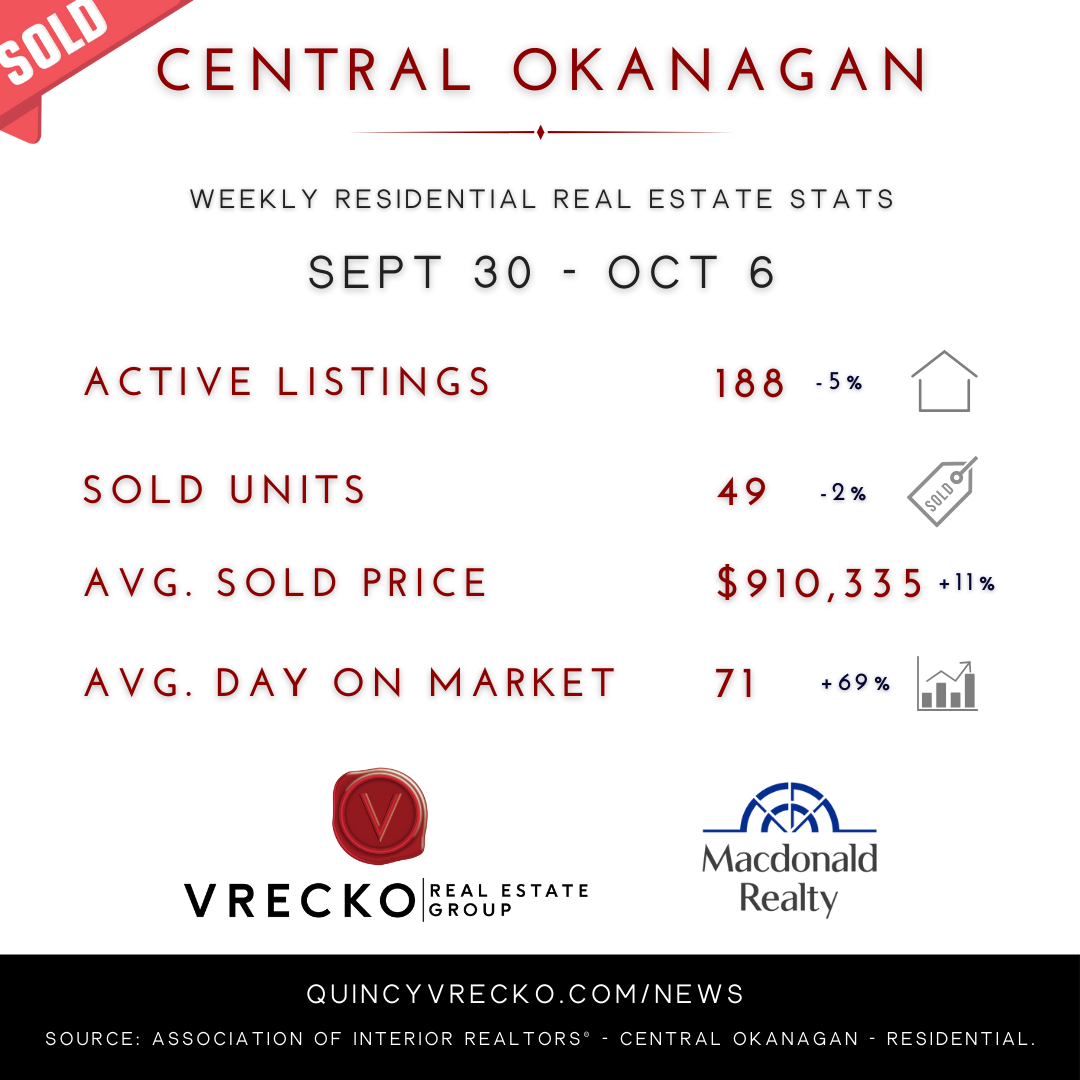 Central Okanagan Real Estate Update