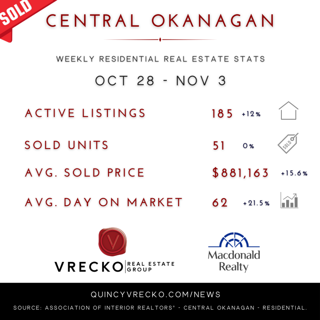 Central Okanagan Real Estate Stats - Oct 28 - Nov 3