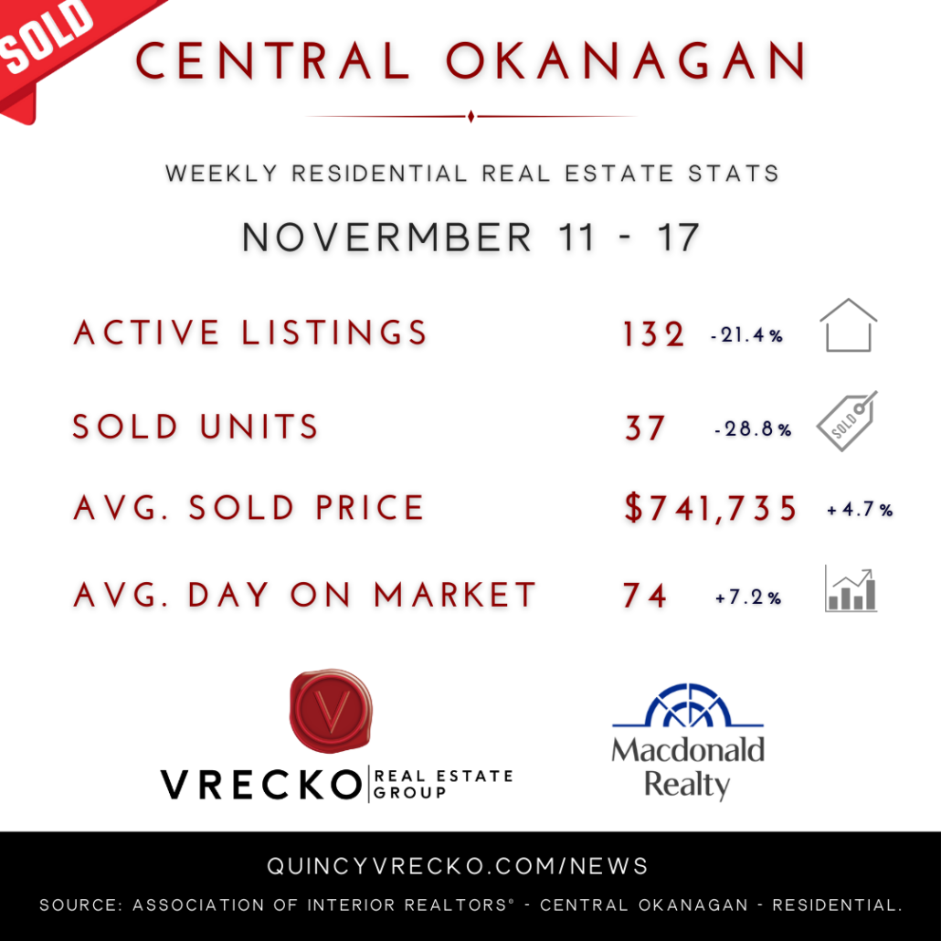 Central Okanagan Real Estate Stats Nov 11-17