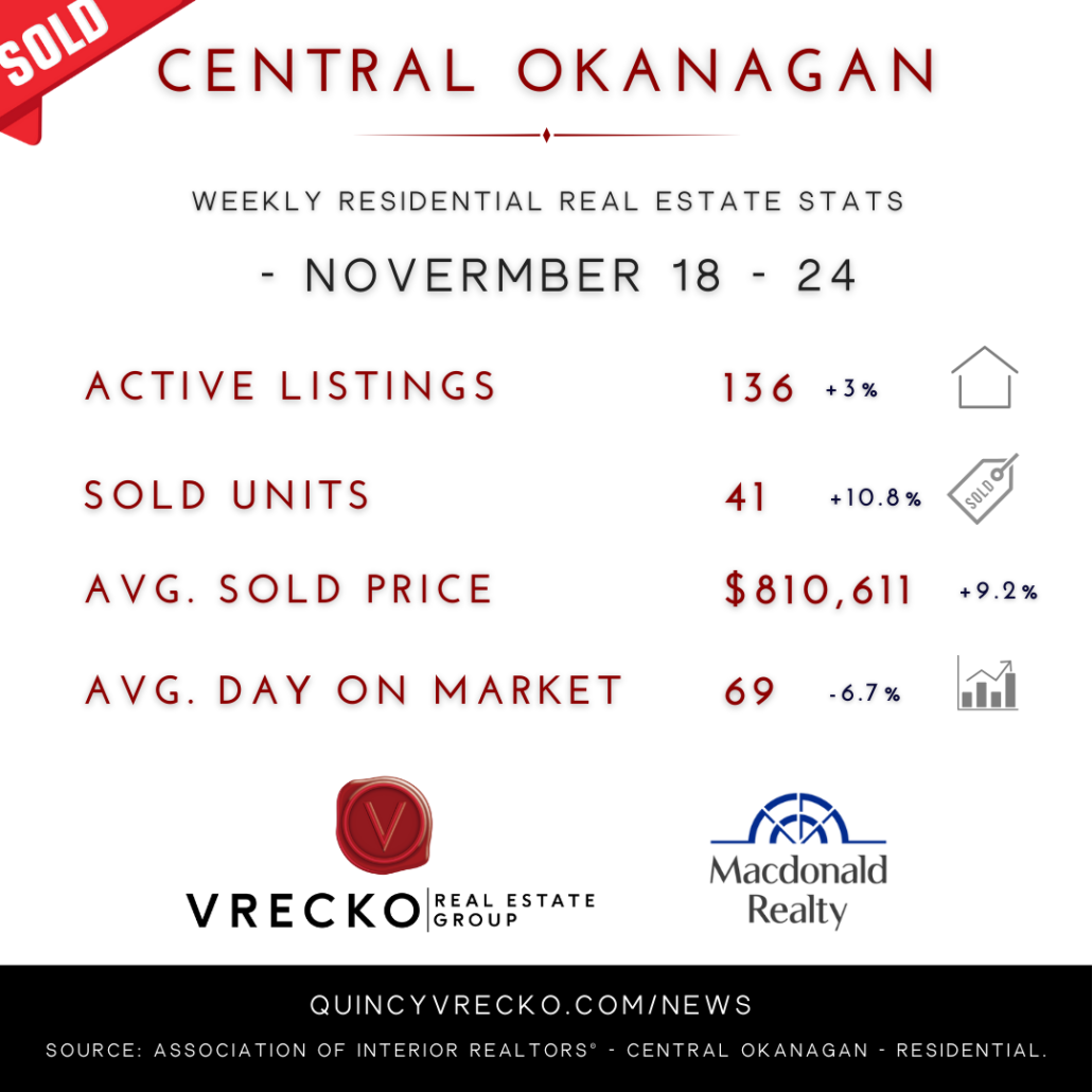 Central Okanagan Real Estate Stats Nov 18-24