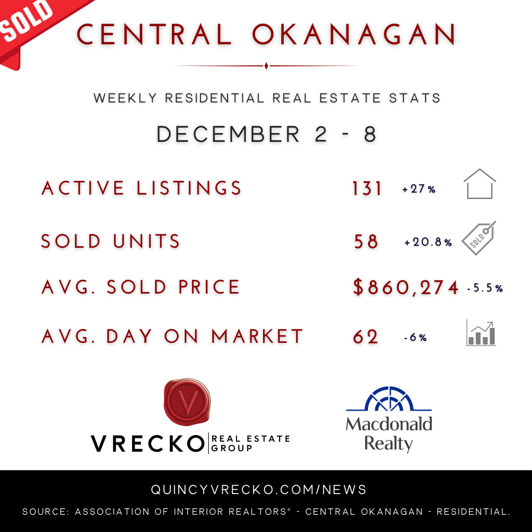 Central Okanagan Residential Real Estate Stats Dec 2-8