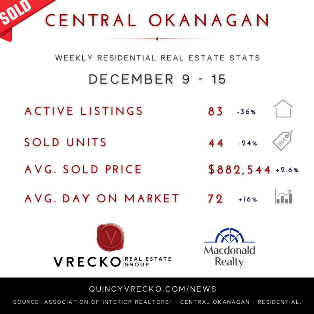 Central Okanagan Residential Real Estate Stats - Dec 9-15